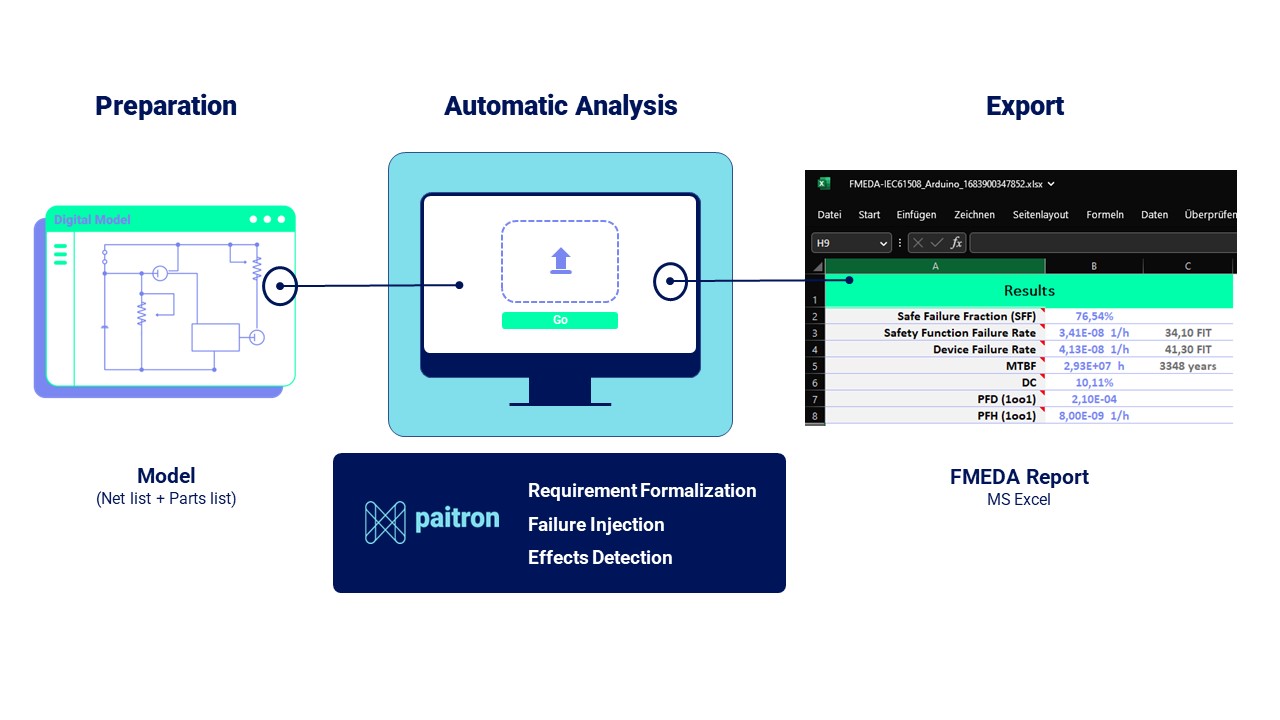 Workflow of paitron in English with the different steps being preparation, automatic analysis and export