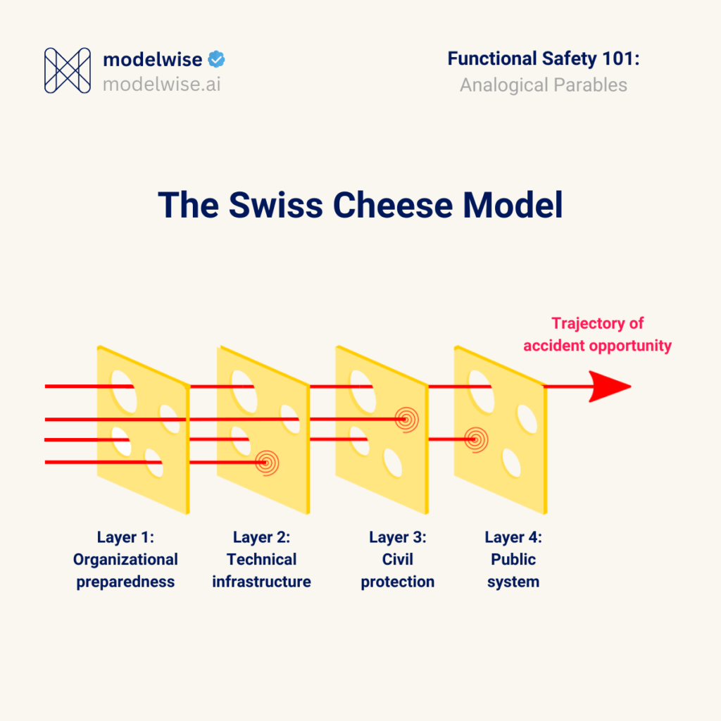 Illustration of the different layers of protection along with the trajectory of accident opportunity in the Swiss cheese model analogy
