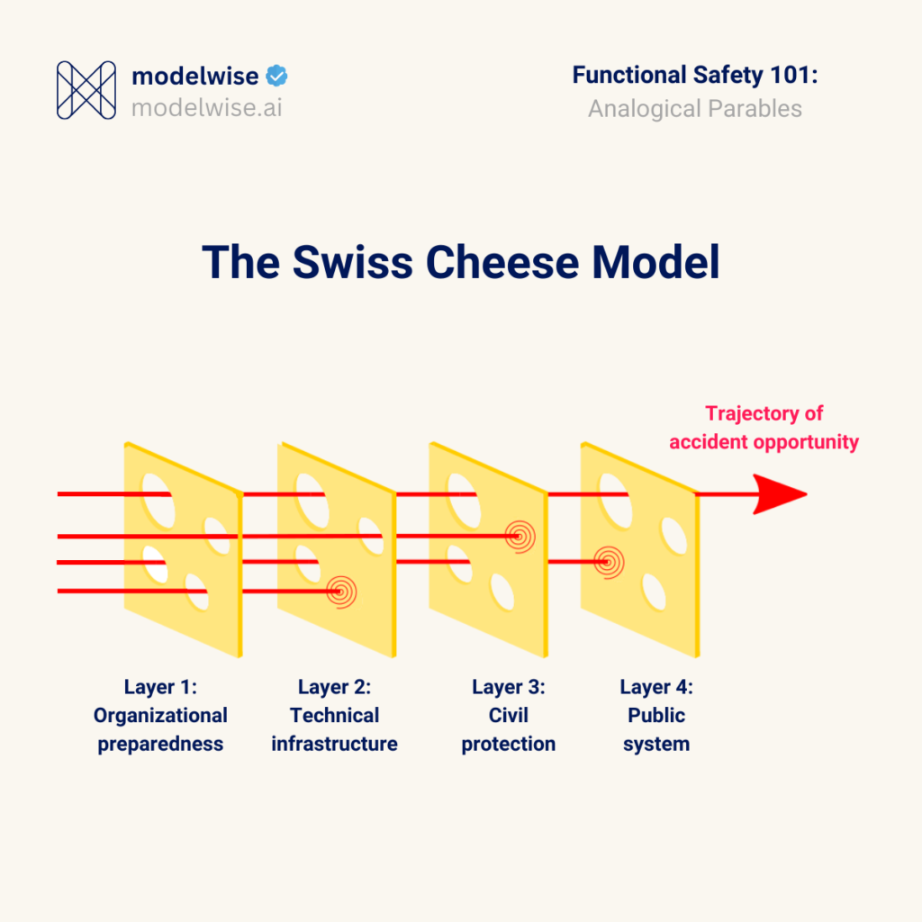 The Swiss Cheese Model