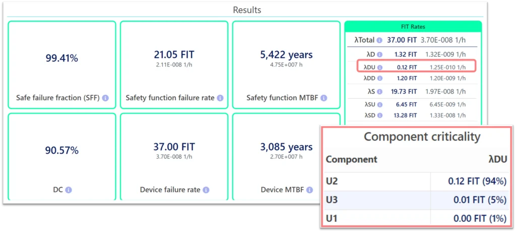 FMEDA result overview with emphasis on the components that contribute to the dangerous undetected (DU) failure rate
