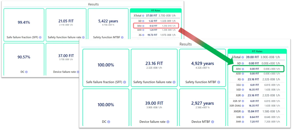 Comparison of the FMEDA result overview before and after the design update